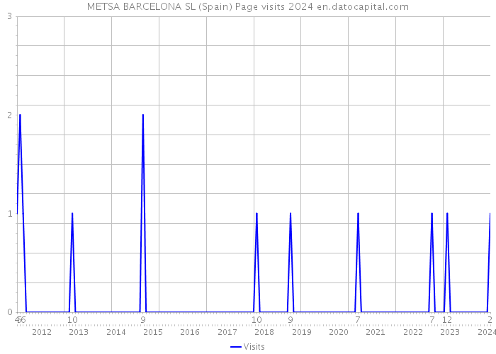 METSA BARCELONA SL (Spain) Page visits 2024 