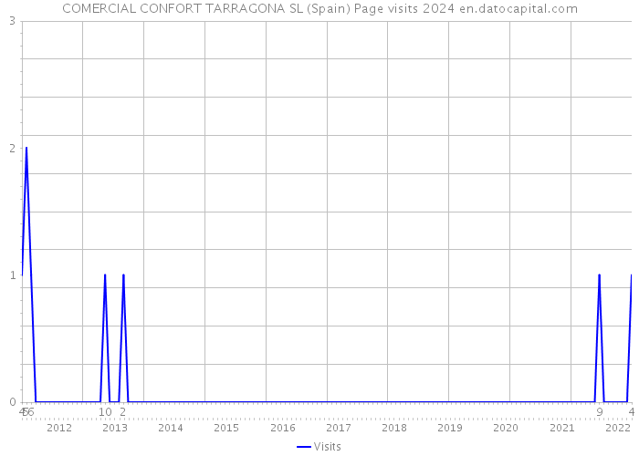 COMERCIAL CONFORT TARRAGONA SL (Spain) Page visits 2024 