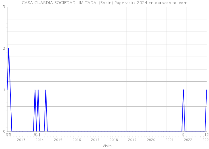 CASA GUARDIA SOCIEDAD LIMITADA. (Spain) Page visits 2024 