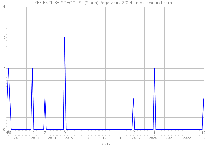 YES ENGLISH SCHOOL SL (Spain) Page visits 2024 