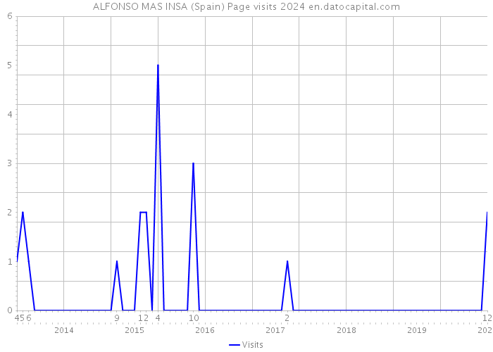 ALFONSO MAS INSA (Spain) Page visits 2024 