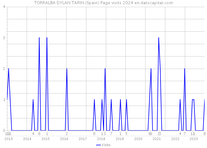 TORRALBA DYLAN TARIN (Spain) Page visits 2024 