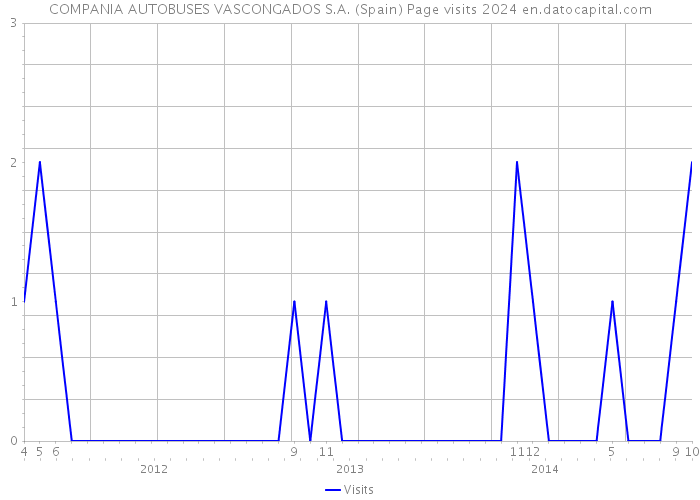 COMPANIA AUTOBUSES VASCONGADOS S.A. (Spain) Page visits 2024 