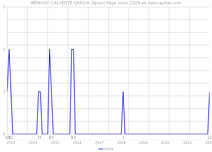 BENIGNO CALVENTE GARCIA (Spain) Page visits 2024 