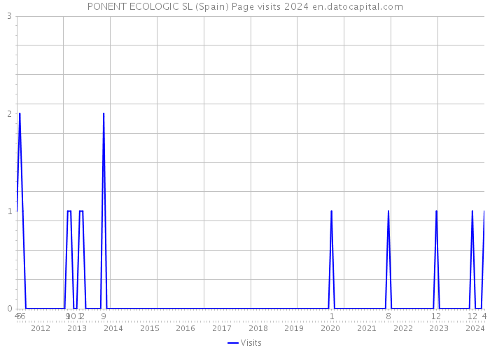 PONENT ECOLOGIC SL (Spain) Page visits 2024 