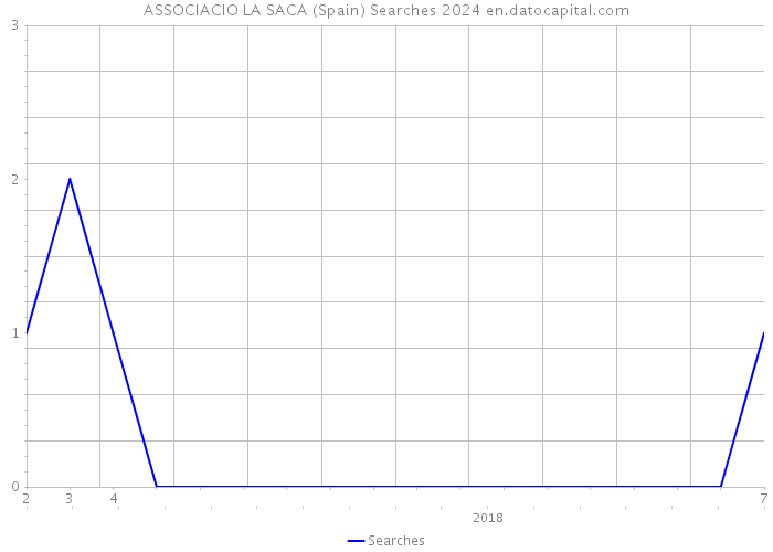 ASSOCIACIO LA SACA (Spain) Searches 2024 