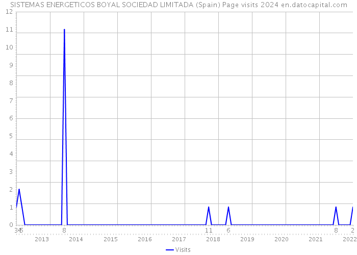 SISTEMAS ENERGETICOS BOYAL SOCIEDAD LIMITADA (Spain) Page visits 2024 