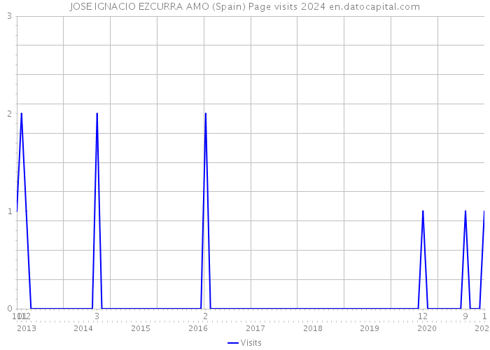 JOSE IGNACIO EZCURRA AMO (Spain) Page visits 2024 