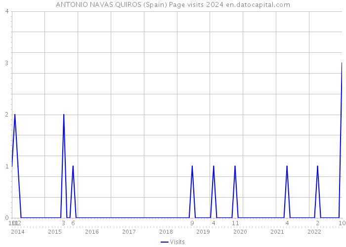 ANTONIO NAVAS QUIROS (Spain) Page visits 2024 