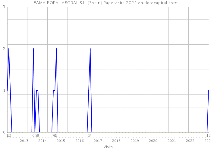 FAMA ROPA LABORAL S.L. (Spain) Page visits 2024 