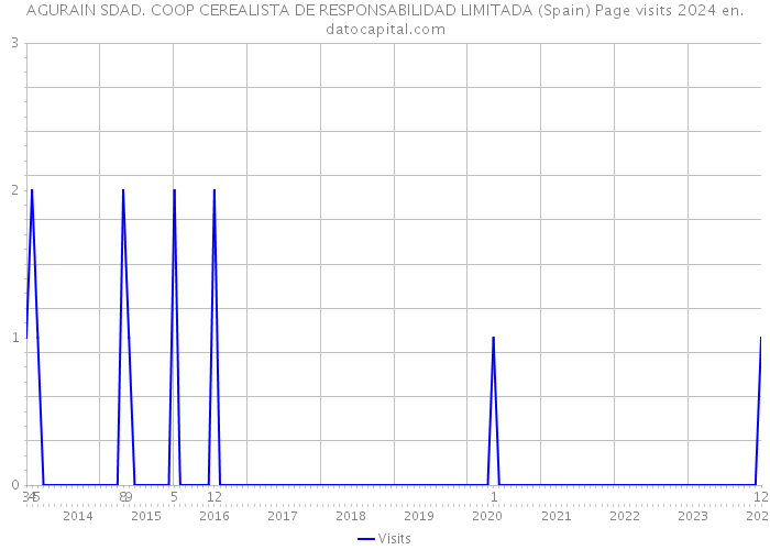 AGURAIN SDAD. COOP CEREALISTA DE RESPONSABILIDAD LIMITADA (Spain) Page visits 2024 