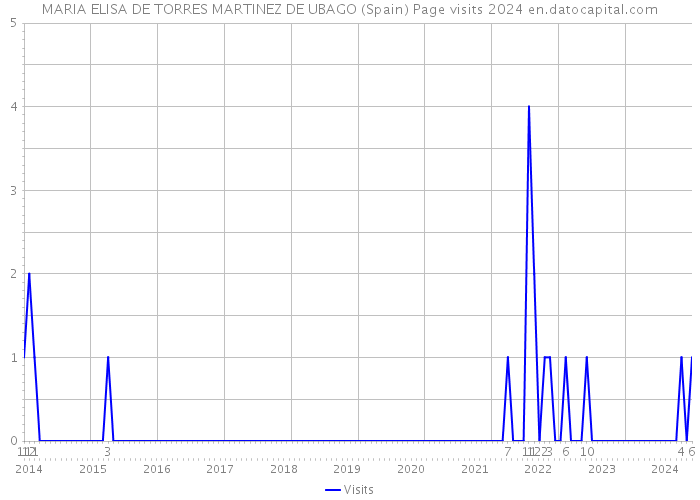 MARIA ELISA DE TORRES MARTINEZ DE UBAGO (Spain) Page visits 2024 