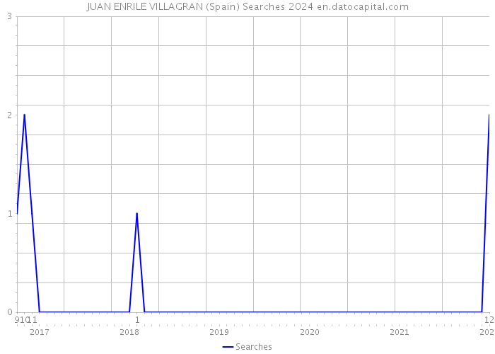 JUAN ENRILE VILLAGRAN (Spain) Searches 2024 