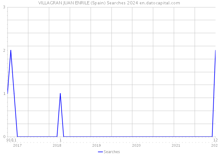 VILLAGRAN JUAN ENRILE (Spain) Searches 2024 