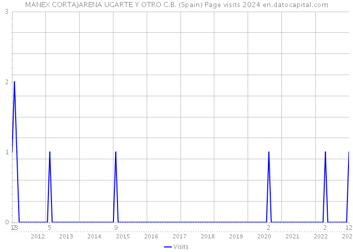 MANEX CORTAJARENA UGARTE Y OTRO C.B. (Spain) Page visits 2024 