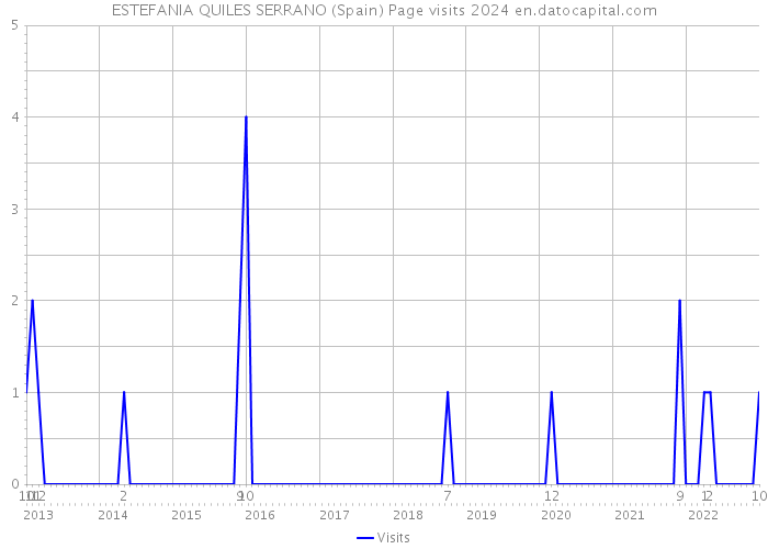 ESTEFANIA QUILES SERRANO (Spain) Page visits 2024 