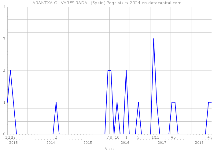ARANTXA OLIVARES RADAL (Spain) Page visits 2024 
