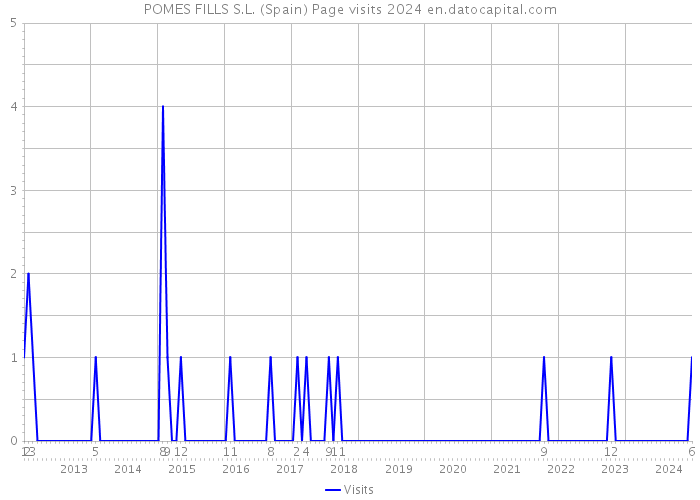 POMES FILLS S.L. (Spain) Page visits 2024 