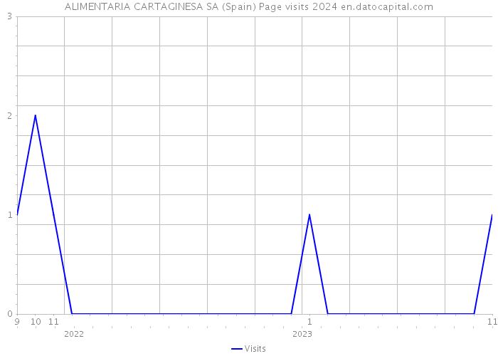 ALIMENTARIA CARTAGINESA SA (Spain) Page visits 2024 