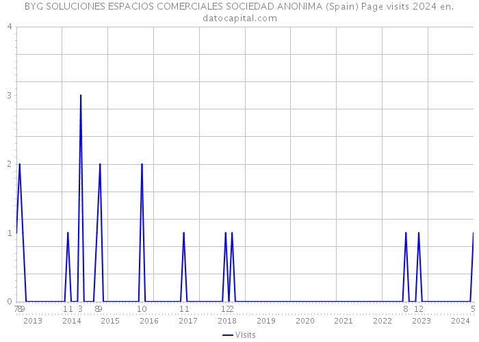 BYG SOLUCIONES ESPACIOS COMERCIALES SOCIEDAD ANONIMA (Spain) Page visits 2024 