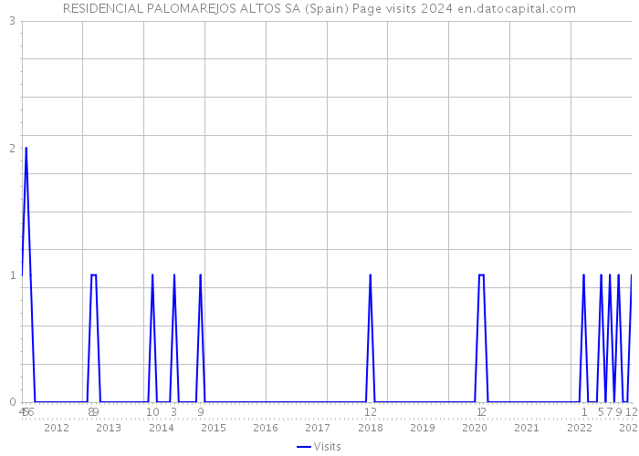 RESIDENCIAL PALOMAREJOS ALTOS SA (Spain) Page visits 2024 