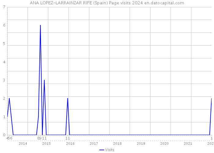 ANA LOPEZ-LARRAINZAR RIFE (Spain) Page visits 2024 