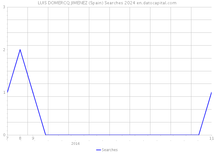 LUIS DOMERCQ JIMENEZ (Spain) Searches 2024 