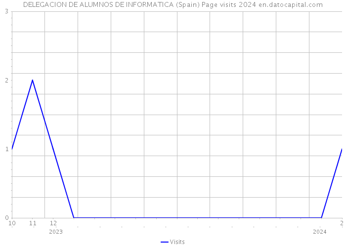 DELEGACION DE ALUMNOS DE INFORMATICA (Spain) Page visits 2024 