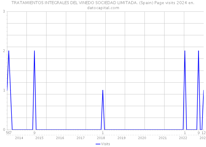 TRATAMIENTOS INTEGRALES DEL VINEDO SOCIEDAD LIMITADA. (Spain) Page visits 2024 