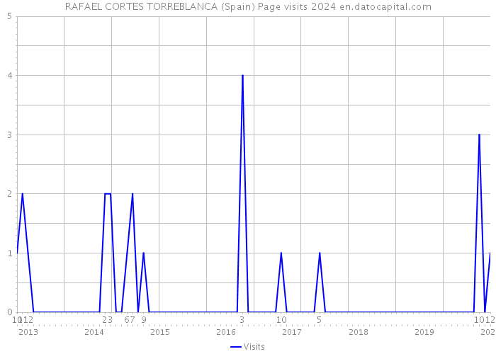 RAFAEL CORTES TORREBLANCA (Spain) Page visits 2024 