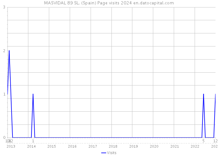 MASVIDAL 89 SL. (Spain) Page visits 2024 