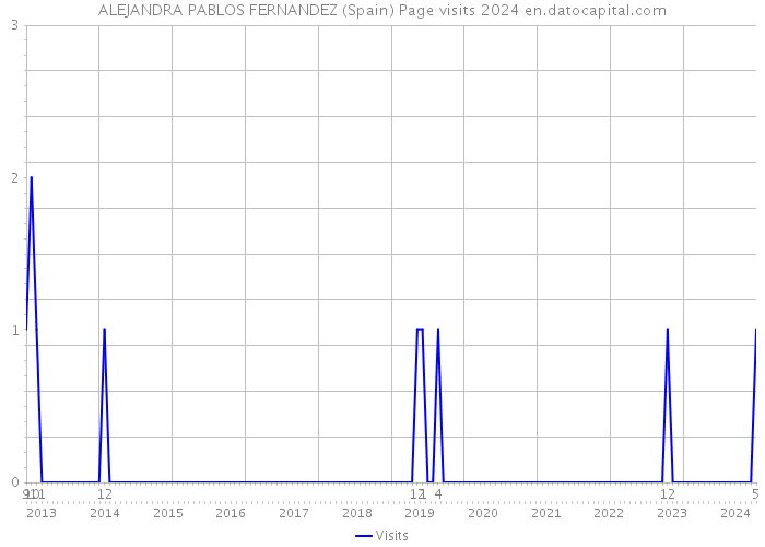 ALEJANDRA PABLOS FERNANDEZ (Spain) Page visits 2024 
