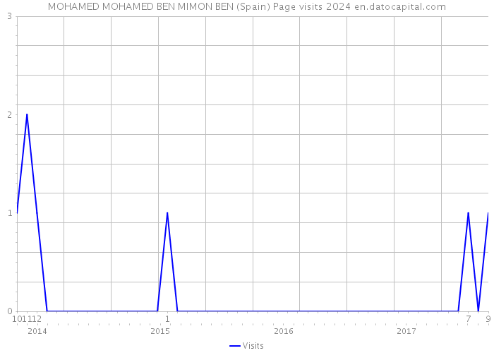 MOHAMED MOHAMED BEN MIMON BEN (Spain) Page visits 2024 