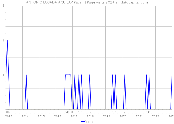ANTONIO LOSADA AGUILAR (Spain) Page visits 2024 