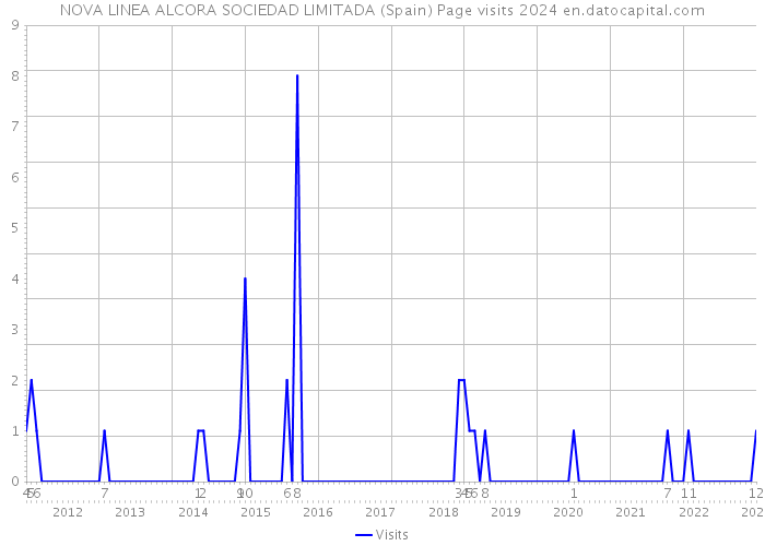 NOVA LINEA ALCORA SOCIEDAD LIMITADA (Spain) Page visits 2024 