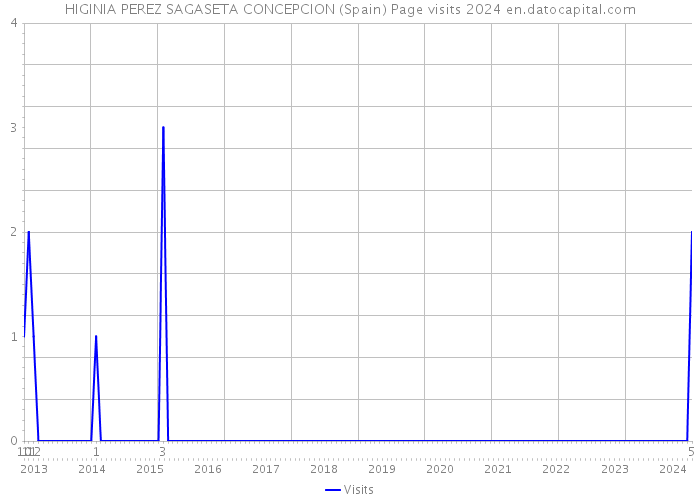 HIGINIA PEREZ SAGASETA CONCEPCION (Spain) Page visits 2024 