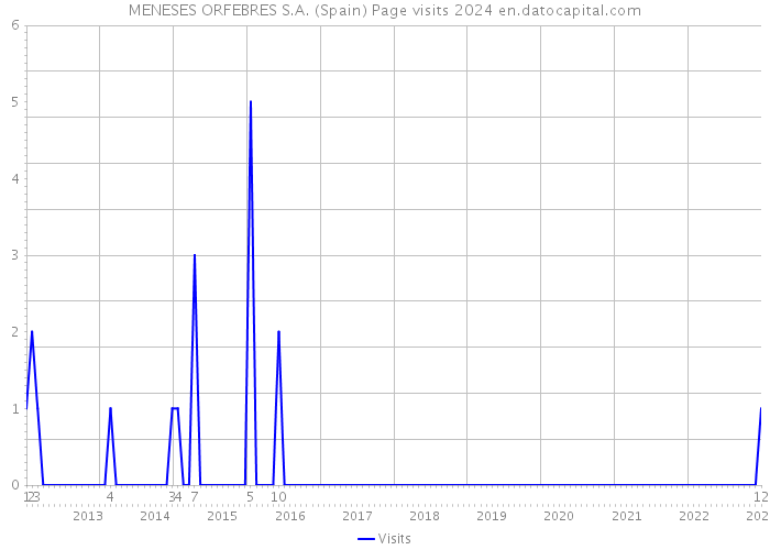 MENESES ORFEBRES S.A. (Spain) Page visits 2024 