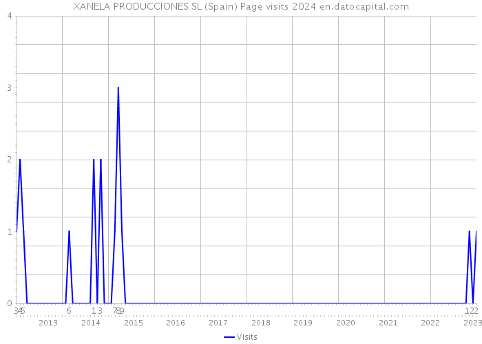XANELA PRODUCCIONES SL (Spain) Page visits 2024 