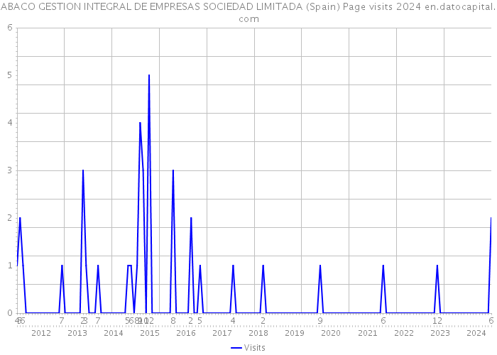 ABACO GESTION INTEGRAL DE EMPRESAS SOCIEDAD LIMITADA (Spain) Page visits 2024 