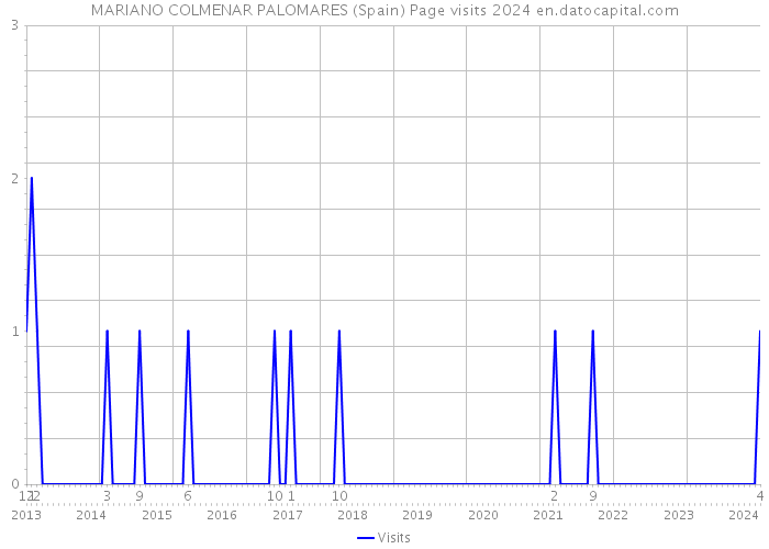MARIANO COLMENAR PALOMARES (Spain) Page visits 2024 