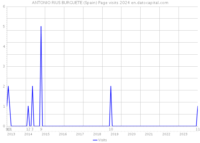 ANTONIO RIUS BURGUETE (Spain) Page visits 2024 