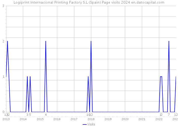Logiprint Internacional Printing Factory S.L (Spain) Page visits 2024 