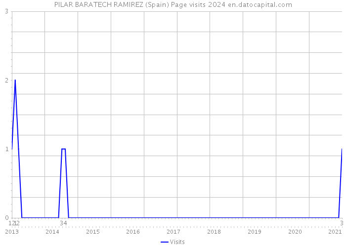 PILAR BARATECH RAMIREZ (Spain) Page visits 2024 