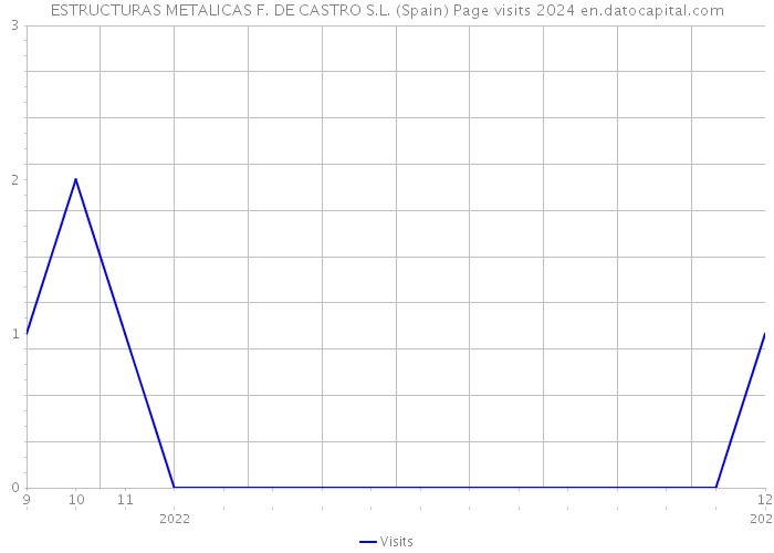 ESTRUCTURAS METALICAS F. DE CASTRO S.L. (Spain) Page visits 2024 