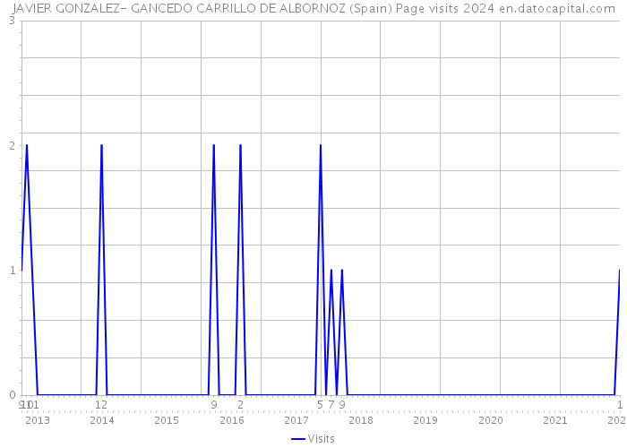 JAVIER GONZALEZ- GANCEDO CARRILLO DE ALBORNOZ (Spain) Page visits 2024 