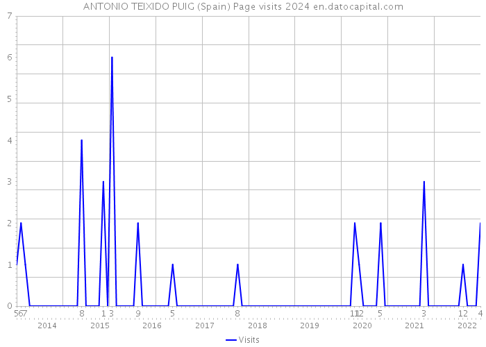 ANTONIO TEIXIDO PUIG (Spain) Page visits 2024 