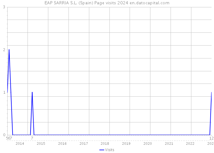 EAP SARRIA S.L. (Spain) Page visits 2024 