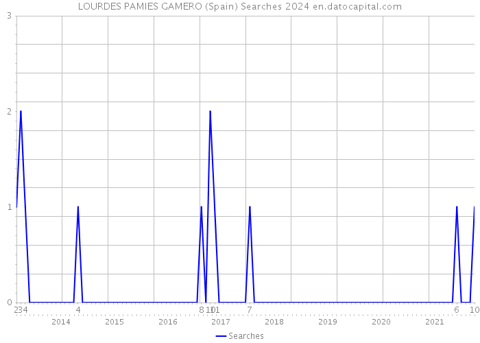 LOURDES PAMIES GAMERO (Spain) Searches 2024 