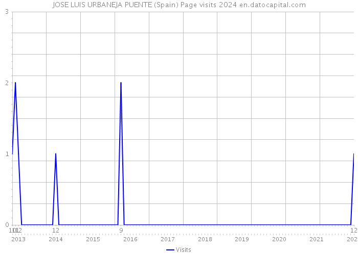 JOSE LUIS URBANEJA PUENTE (Spain) Page visits 2024 