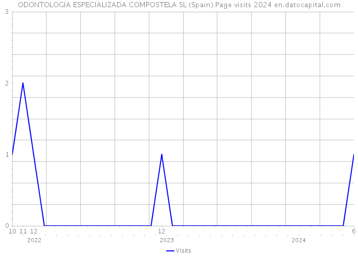 ODONTOLOGIA ESPECIALIZADA COMPOSTELA SL (Spain) Page visits 2024 
